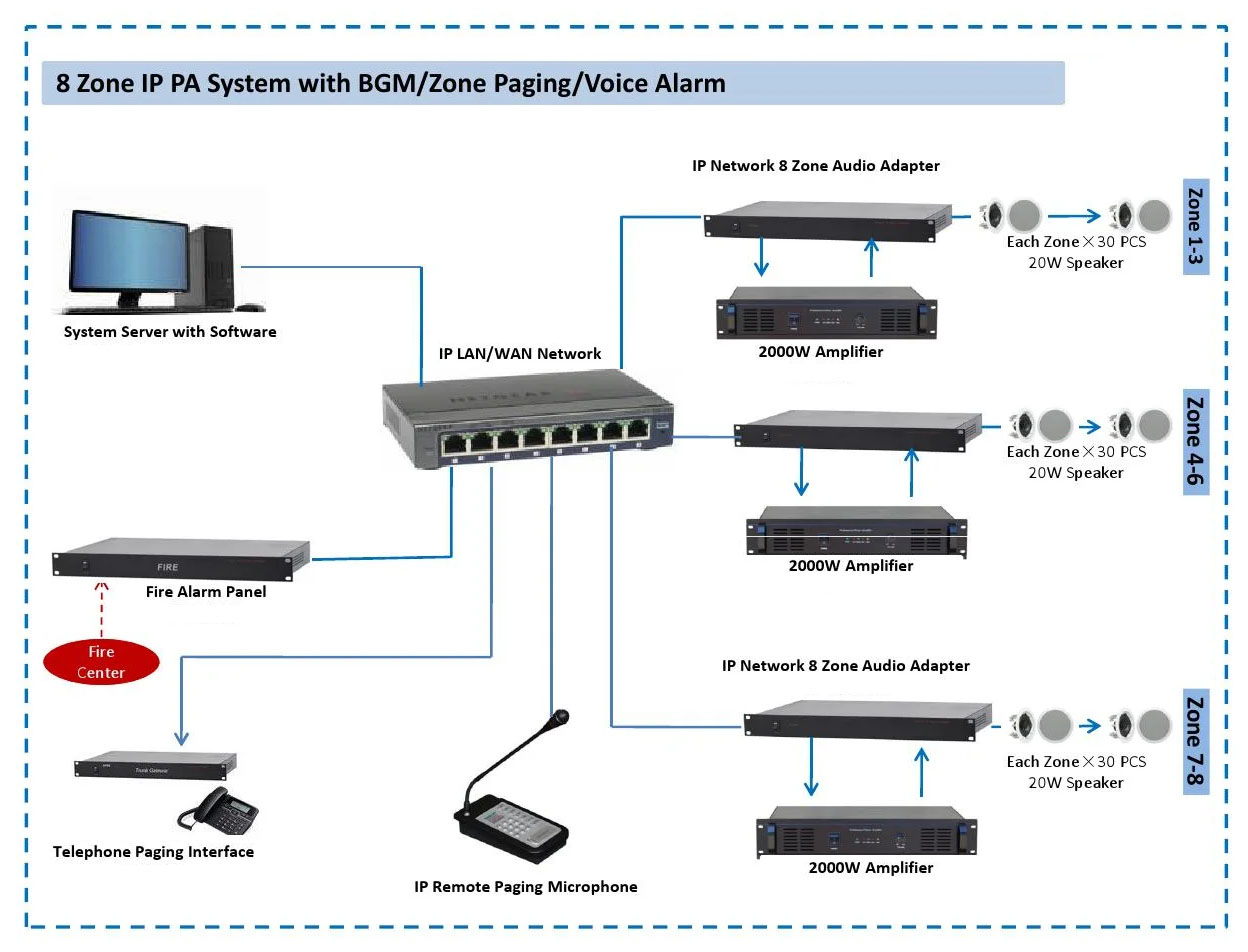 What are the components of an IP network public address system?